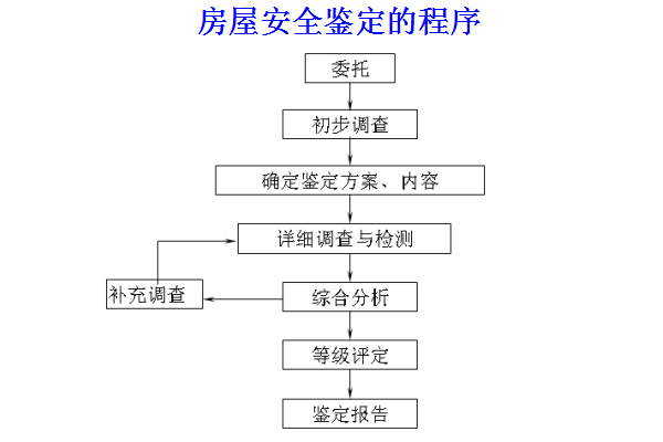房屋安全鉴定
